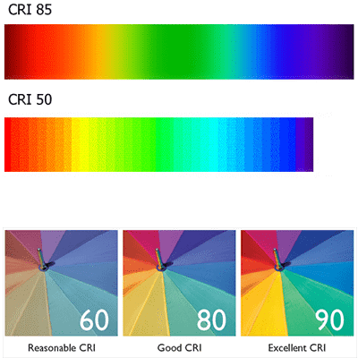 ga sightseeing werkplaats Verstrikking Hoe letten wij als LED specialist op CRI voor uw bedrijf?