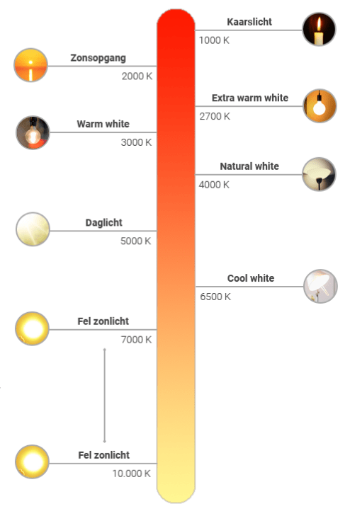 Lichtkleur of kleurtemperatuur